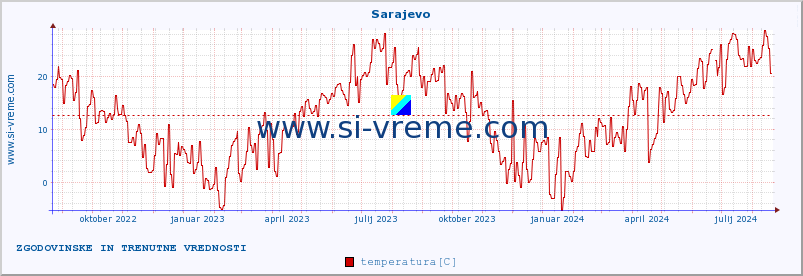 POVPREČJE :: Sarajevo :: temperatura | vlaga | hitrost vetra | sunki vetra | tlak | padavine | sneg :: zadnji dve leti / en dan.