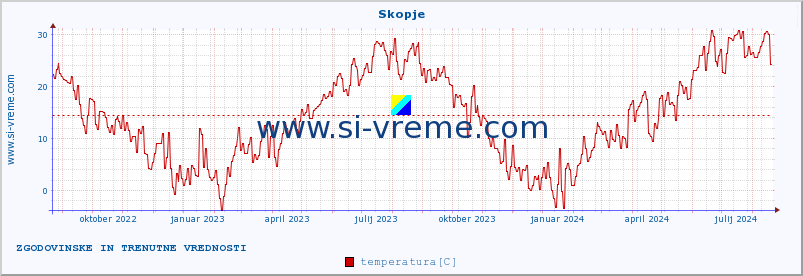 POVPREČJE :: Skopje :: temperatura | vlaga | hitrost vetra | sunki vetra | tlak | padavine | sneg :: zadnji dve leti / en dan.