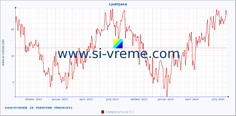 POVPREČJE :: Ljubljana :: temperatura | vlaga | hitrost vetra | sunki vetra | tlak | padavine | sneg :: zadnji dve leti / en dan.