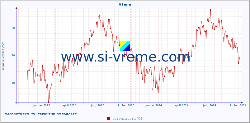 POVPREČJE :: Atene :: temperatura | vlaga | hitrost vetra | sunki vetra | tlak | padavine | sneg :: zadnji dve leti / en dan.