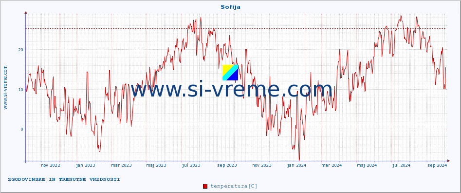 POVPREČJE :: Sofija :: temperatura | vlaga | hitrost vetra | sunki vetra | tlak | padavine | sneg :: zadnji dve leti / en dan.