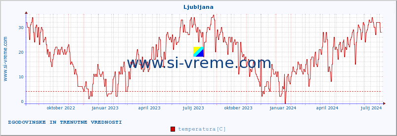 POVPREČJE :: Ljubljana :: temperatura | vlaga | hitrost vetra | sunki vetra | tlak | padavine | sneg :: zadnji dve leti / en dan.