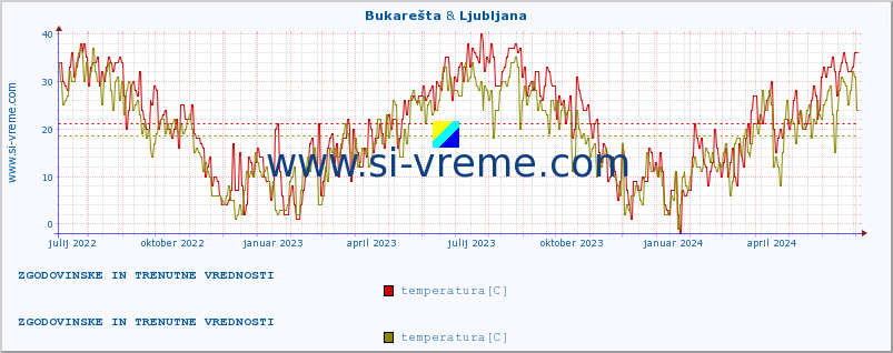 POVPREČJE :: Bukarešta & Ljubljana :: temperatura | vlaga | hitrost vetra | sunki vetra | tlak | padavine | sneg :: zadnji dve leti / en dan.