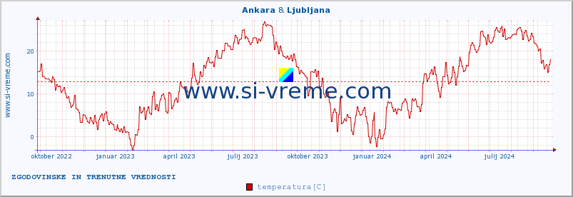 POVPREČJE :: Ankara & Ljubljana :: temperatura | vlaga | hitrost vetra | sunki vetra | tlak | padavine | sneg :: zadnji dve leti / en dan.