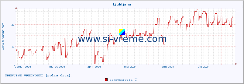 POVPREČJE :: Ljubljana :: temperatura | vlaga | hitrost vetra | sunki vetra | tlak | padavine | sneg :: zadnje leto / en dan.