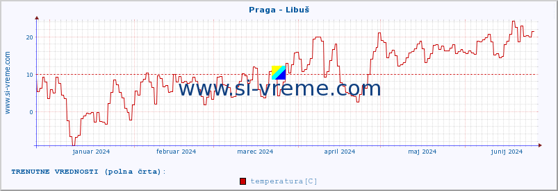 POVPREČJE :: Praga - Libuš :: temperatura | vlaga | hitrost vetra | sunki vetra | tlak | padavine | sneg :: zadnje leto / en dan.