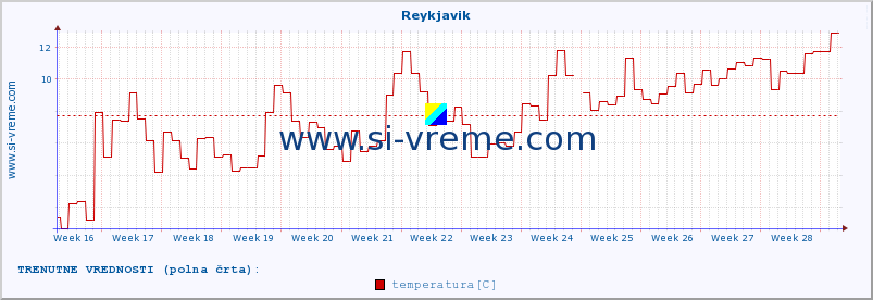 POVPREČJE :: Reykjavik :: temperatura | vlaga | hitrost vetra | sunki vetra | tlak | padavine | sneg :: zadnje leto / en dan.