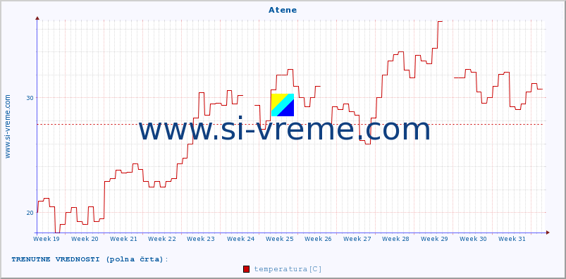 POVPREČJE :: Atene :: temperatura | vlaga | hitrost vetra | sunki vetra | tlak | padavine | sneg :: zadnje leto / en dan.