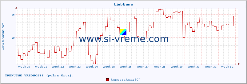 POVPREČJE :: Ljubljana :: temperatura | vlaga | hitrost vetra | sunki vetra | tlak | padavine | sneg :: zadnje leto / en dan.