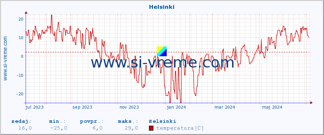 POVPREČJE :: Helsinki :: temperatura | vlaga | hitrost vetra | sunki vetra | tlak | padavine | sneg :: zadnje leto / en dan.
