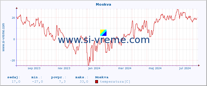 POVPREČJE :: Moskva :: temperatura | vlaga | hitrost vetra | sunki vetra | tlak | padavine | sneg :: zadnje leto / en dan.