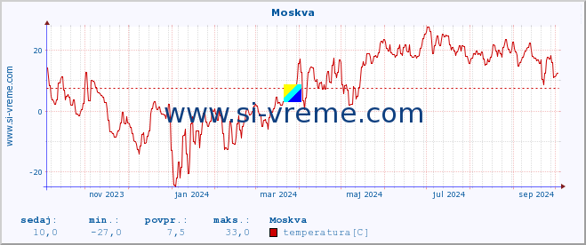 POVPREČJE :: Moskva :: temperatura | vlaga | hitrost vetra | sunki vetra | tlak | padavine | sneg :: zadnje leto / en dan.