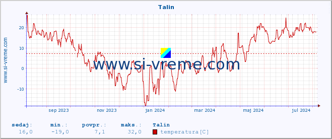 POVPREČJE :: Talin :: temperatura | vlaga | hitrost vetra | sunki vetra | tlak | padavine | sneg :: zadnje leto / en dan.