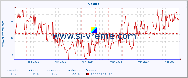 POVPREČJE :: Vaduz :: temperatura | vlaga | hitrost vetra | sunki vetra | tlak | padavine | sneg :: zadnje leto / en dan.