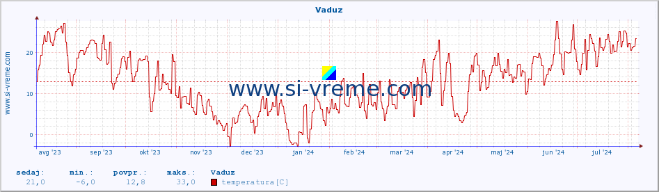 POVPREČJE :: Vaduz :: temperatura | vlaga | hitrost vetra | sunki vetra | tlak | padavine | sneg :: zadnje leto / en dan.