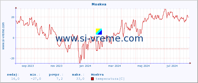 POVPREČJE :: Moskva :: temperatura | vlaga | hitrost vetra | sunki vetra | tlak | padavine | sneg :: zadnje leto / en dan.