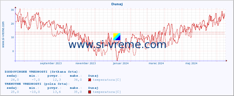 POVPREČJE :: Dunaj :: temperatura | vlaga | hitrost vetra | sunki vetra | tlak | padavine | sneg :: zadnje leto / en dan.