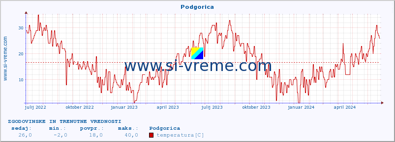 POVPREČJE :: Podgorica :: temperatura | vlaga | hitrost vetra | sunki vetra | tlak | padavine | sneg :: zadnji dve leti / en dan.
