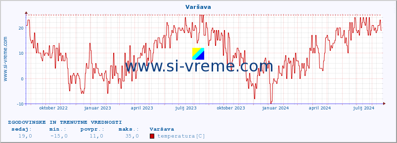 POVPREČJE :: Varšava :: temperatura | vlaga | hitrost vetra | sunki vetra | tlak | padavine | sneg :: zadnji dve leti / en dan.