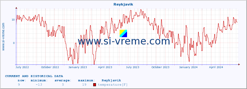  :: Reykjavik :: temperature | humidity | wind speed | wind gust | air pressure | precipitation | snow height :: last two years / one day.
