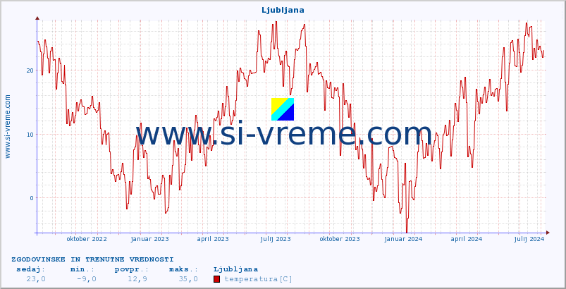 POVPREČJE :: Ljubljana :: temperatura | vlaga | hitrost vetra | sunki vetra | tlak | padavine | sneg :: zadnji dve leti / en dan.
