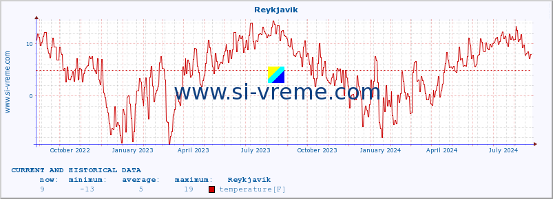  :: Reykjavik :: temperature | humidity | wind speed | wind gust | air pressure | precipitation | snow height :: last two years / one day.