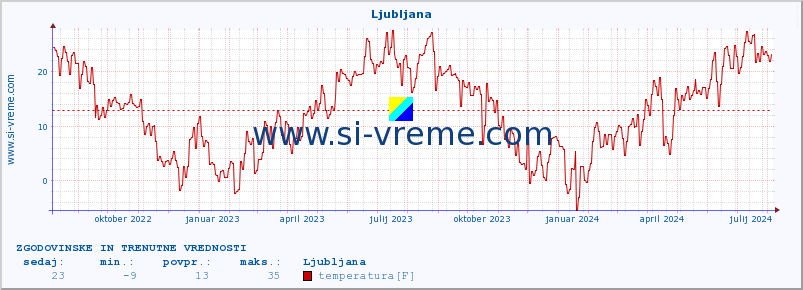 POVPREČJE :: Ljubljana :: temperatura | vlaga | hitrost vetra | sunki vetra | tlak | padavine | sneg :: zadnji dve leti / en dan.