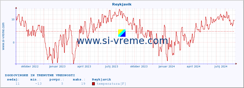 POVPREČJE :: Reykjavik :: temperatura | vlaga | hitrost vetra | sunki vetra | tlak | padavine | sneg :: zadnji dve leti / en dan.