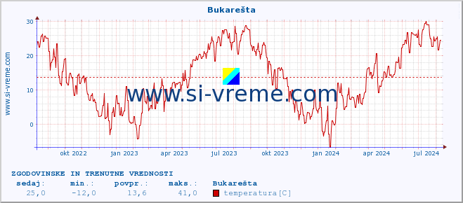 POVPREČJE :: Bukarešta :: temperatura | vlaga | hitrost vetra | sunki vetra | tlak | padavine | sneg :: zadnji dve leti / en dan.