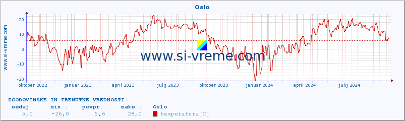 POVPREČJE :: Oslo :: temperatura | vlaga | hitrost vetra | sunki vetra | tlak | padavine | sneg :: zadnji dve leti / en dan.