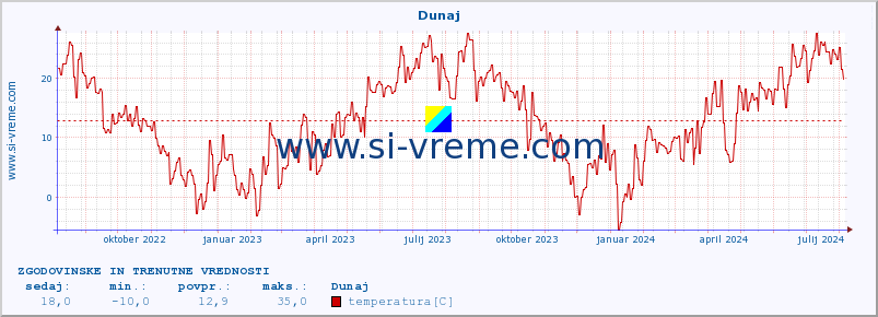 POVPREČJE :: Dunaj :: temperatura | vlaga | hitrost vetra | sunki vetra | tlak | padavine | sneg :: zadnji dve leti / en dan.