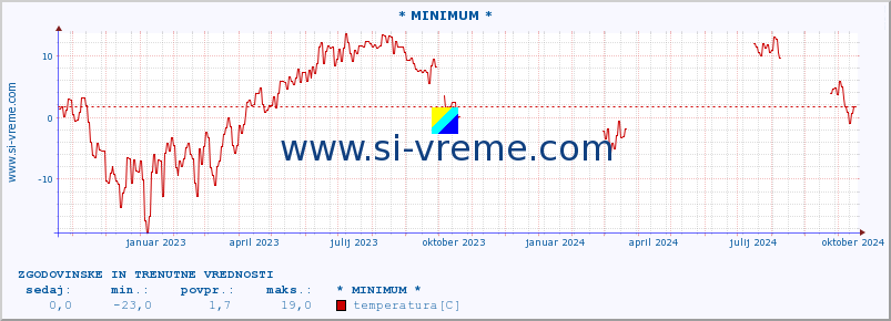 POVPREČJE :: * MINIMUM * :: temperatura | vlaga | hitrost vetra | sunki vetra | tlak | padavine | sneg :: zadnji dve leti / en dan.