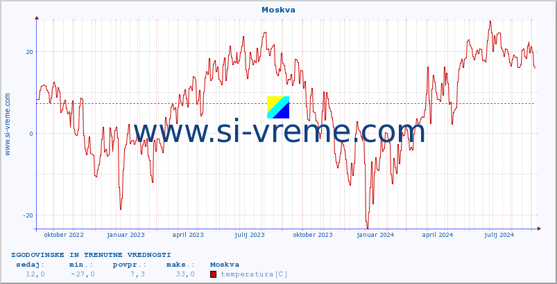 POVPREČJE :: Moskva :: temperatura | vlaga | hitrost vetra | sunki vetra | tlak | padavine | sneg :: zadnji dve leti / en dan.