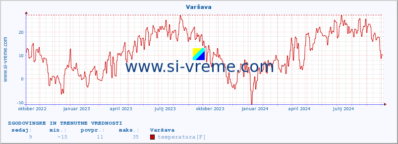 POVPREČJE :: Varšava :: temperatura | vlaga | hitrost vetra | sunki vetra | tlak | padavine | sneg :: zadnji dve leti / en dan.