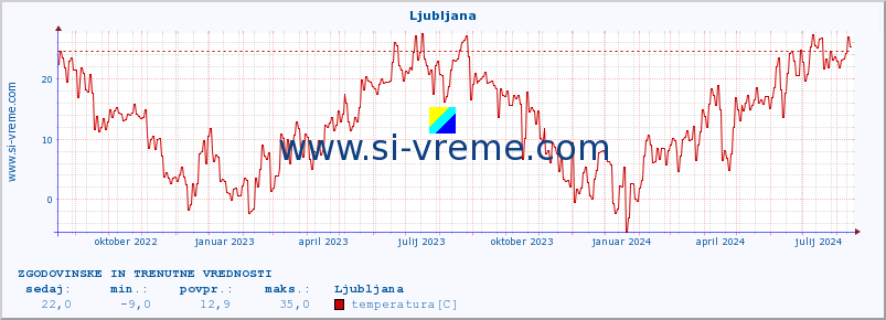 POVPREČJE :: Ljubljana :: temperatura | vlaga | hitrost vetra | sunki vetra | tlak | padavine | sneg :: zadnji dve leti / en dan.