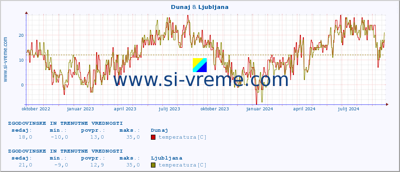 POVPREČJE :: Dunaj & Ljubljana :: temperatura | vlaga | hitrost vetra | sunki vetra | tlak | padavine | sneg :: zadnji dve leti / en dan.