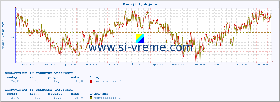 POVPREČJE :: Dunaj & Ljubljana :: temperatura | vlaga | hitrost vetra | sunki vetra | tlak | padavine | sneg :: zadnji dve leti / en dan.