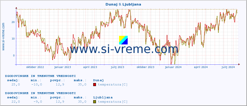 POVPREČJE :: Dunaj & Ljubljana :: temperatura | vlaga | hitrost vetra | sunki vetra | tlak | padavine | sneg :: zadnji dve leti / en dan.