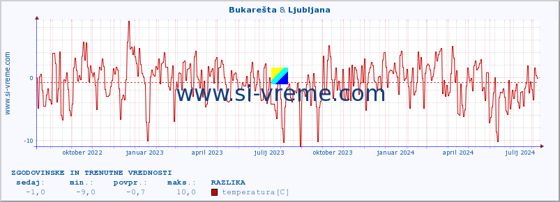 POVPREČJE :: Bukarešta & Ljubljana :: temperatura | vlaga | hitrost vetra | sunki vetra | tlak | padavine | sneg :: zadnji dve leti / en dan.