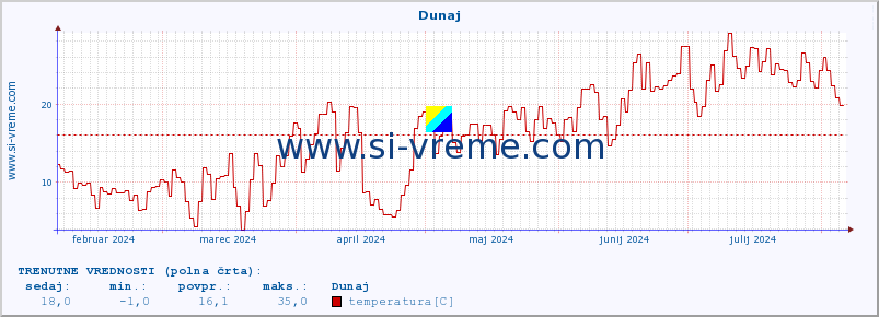 POVPREČJE :: Dunaj :: temperatura | vlaga | hitrost vetra | sunki vetra | tlak | padavine | sneg :: zadnje leto / en dan.