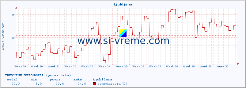 POVPREČJE :: Ljubljana :: temperatura | vlaga | hitrost vetra | sunki vetra | tlak | padavine | sneg :: zadnje leto / en dan.