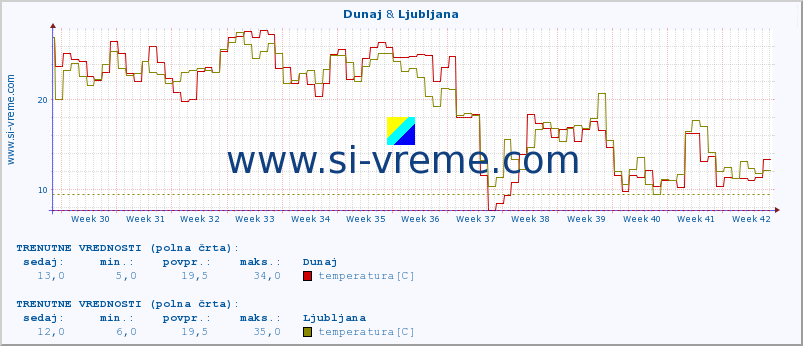 POVPREČJE :: Dunaj & Ljubljana :: temperatura | vlaga | hitrost vetra | sunki vetra | tlak | padavine | sneg :: zadnje leto / en dan.