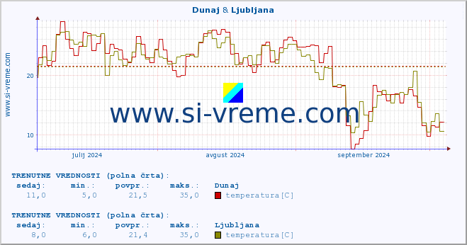 POVPREČJE :: Dunaj & Ljubljana :: temperatura | vlaga | hitrost vetra | sunki vetra | tlak | padavine | sneg :: zadnje leto / en dan.