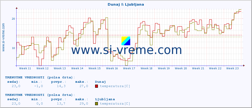 POVPREČJE :: Dunaj & Ljubljana :: temperatura | vlaga | hitrost vetra | sunki vetra | tlak | padavine | sneg :: zadnje leto / en dan.