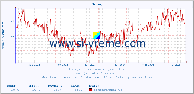 POVPREČJE :: Dunaj :: temperatura | vlaga | hitrost vetra | sunki vetra | tlak | padavine | sneg :: zadnje leto / en dan.