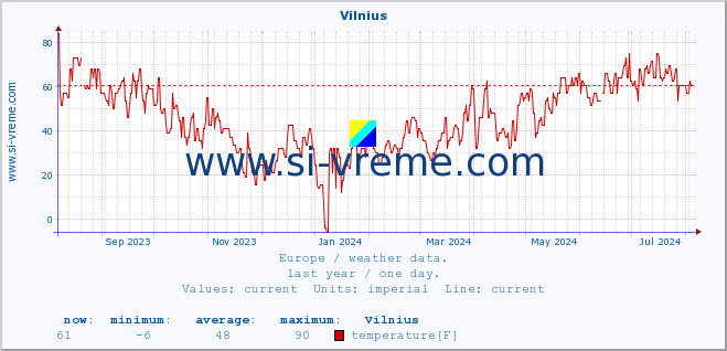  :: Vilnius :: temperature | humidity | wind speed | wind gust | air pressure | precipitation | snow height :: last year / one day.