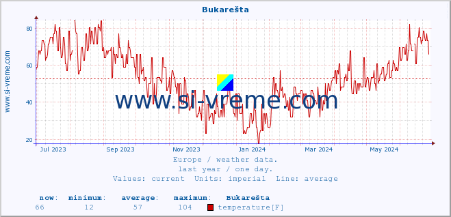 :: Bukarešta :: temperature | humidity | wind speed | wind gust | air pressure | precipitation | snow height :: last year / one day.
