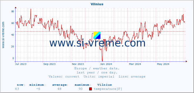  :: Vilnius :: temperature | humidity | wind speed | wind gust | air pressure | precipitation | snow height :: last year / one day.
