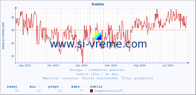 POVPREČJE :: Dublin :: temperatura | vlaga | hitrost vetra | sunki vetra | tlak | padavine | sneg :: zadnje leto / en dan.