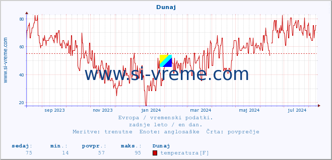 POVPREČJE :: Dunaj :: temperatura | vlaga | hitrost vetra | sunki vetra | tlak | padavine | sneg :: zadnje leto / en dan.